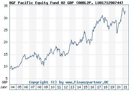 Chart: BGF Pacific Equity Fund A2 GBP) | LU0171290744